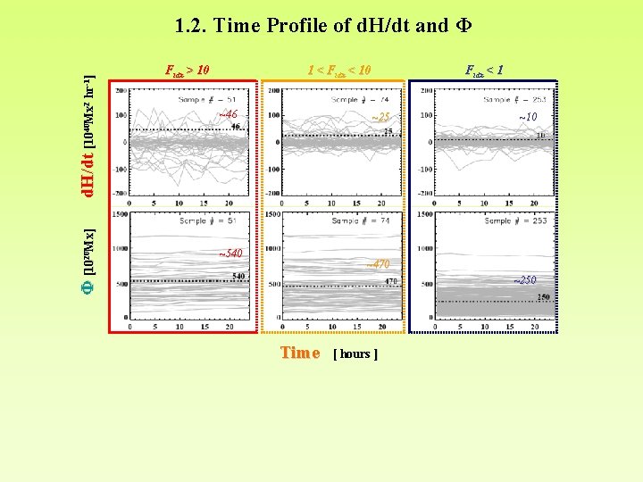 Φ [1020 Mx] d. H/dt [1040 Mx 2 hr-1] 1. 2. Time Profile of
