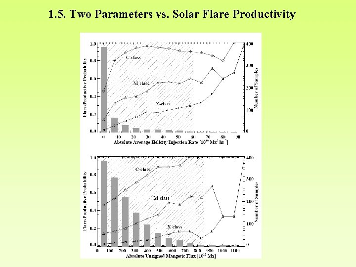 1. 5. Two Parameters vs. Solar Flare Productivity 1. 5. Two Parameters vs. Solar Flare Productivity