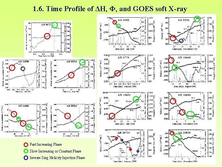 1. 6. Time Profile of ΔH, Φ, and GOES soft X-ray Fast Increasing Phase 1. 6. Time Profile of ΔH, Φ, and GOES soft X-ray Fast Increasing Phase