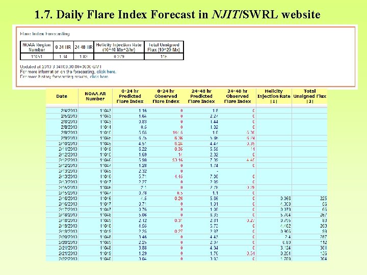 1. 7. Daily Flare Index Forecast in NJIT/SWRL website 1. 7. Daily Flare Index Forecast in NJIT/SWRL website