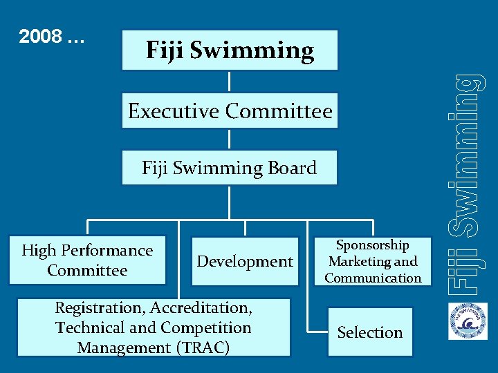 2008 … Fiji Swimming Executive Committee Fiji Swimming Board High Performance Committee Development Registration,