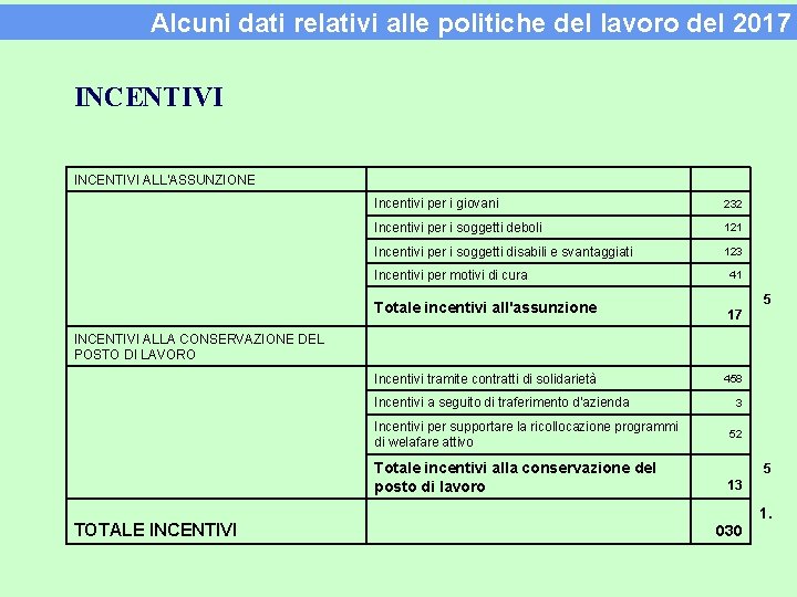 Alcuni dati relativi alle politiche del lavoro del 2017 INCENTIVI ALL'ASSUNZIONE Incentivi per i