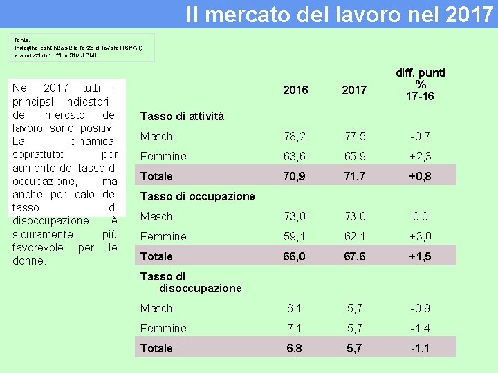 Il mercato del lavoro nel 2017 fonte: indagine continua sulle forze di lavoro (ISPAT)