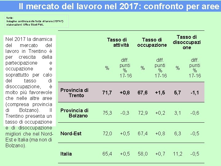 Il mercato del lavoro nel 2017: confronto per aree fonte: indagine continua sulle forze