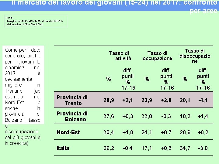 Il mercato del lavoro dei giovani (15 -24) nel 2017: confronto per aree fonte: