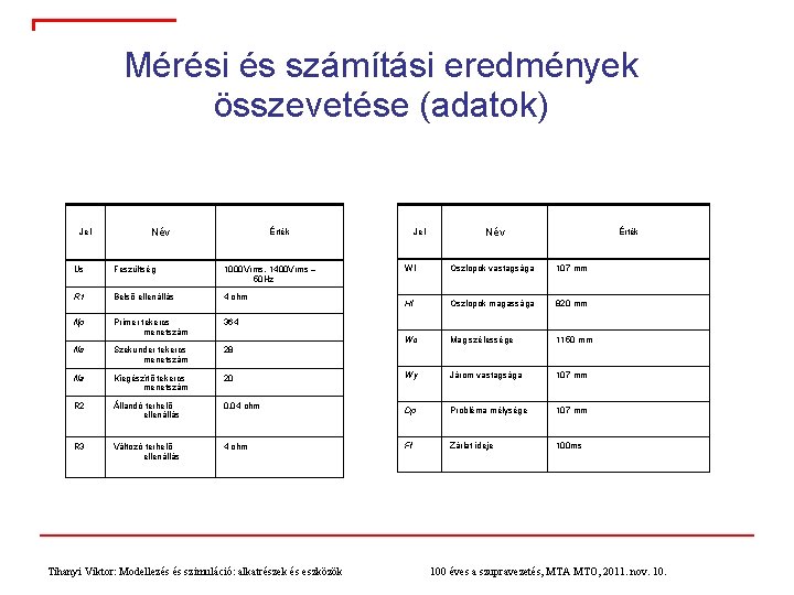 Mérési és számítási eredmények összevetése (adatok) Jel Név Jel Érték Us Feszültség 1000 Vrms,