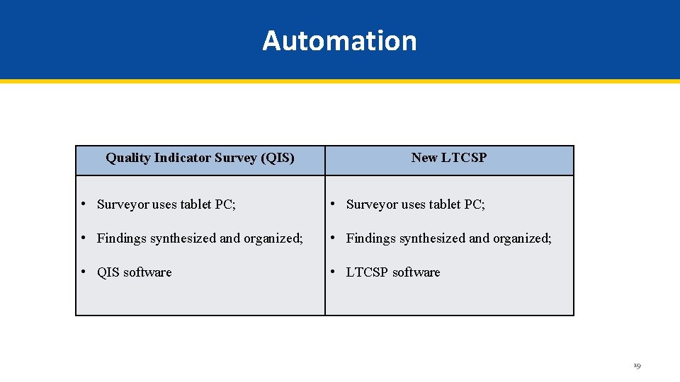 Automation Quality Indicator Survey (QIS) New LTCSP • Surveyor uses tablet PC; • Findings