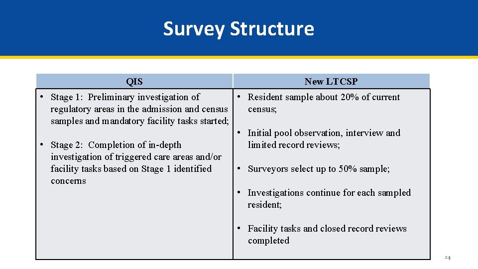 Survey Structure QIS New LTCSP • Stage 1: Preliminary investigation of • Resident sample