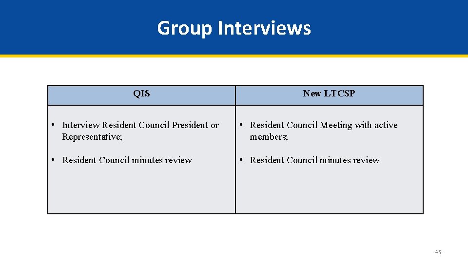 Group Interviews QIS New LTCSP • Interview Resident Council President or Representative; • Resident