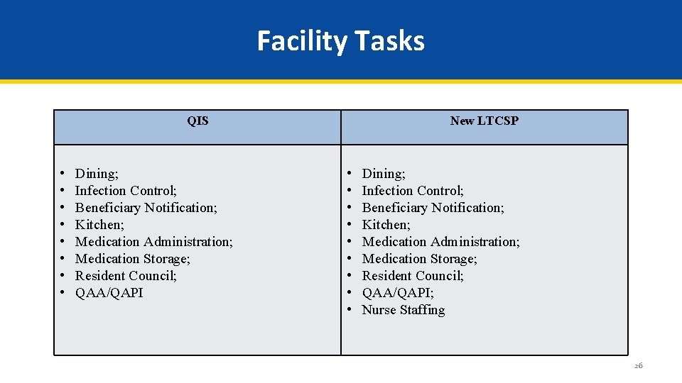 Facility Tasks QIS • • Dining; Infection Control; Beneficiary Notification; Kitchen; Medication Administration; Medication