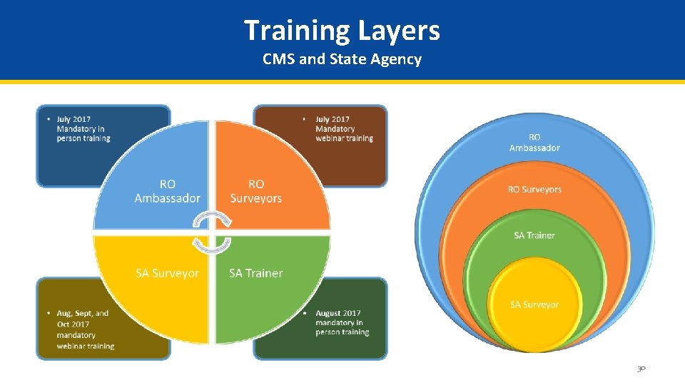 Training Layers CMS and State Agency 30 