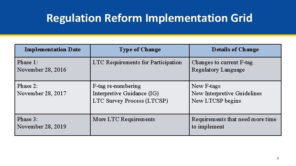 Regulation Reform Implementation Grid Implementation Date Type of Change Details of Change Phase 1: