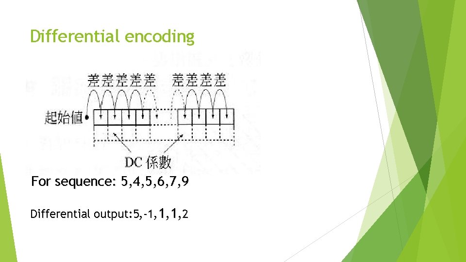 Differential encoding For sequence: 5, 4, 5, 6, 7, 9 Differential output: 5, -1,