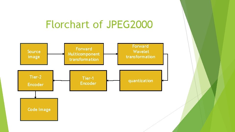 Florchart of JPEG 2000 Source image Tier-2 Encoder Code Image Forward Multicomponent transformation Tier-1