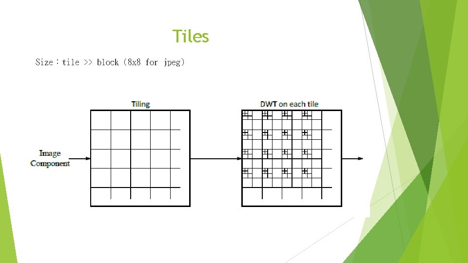 Tiles Size：tile >> block (8 x 8 for jpeg) 