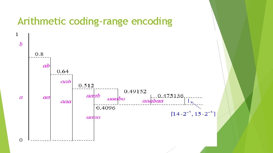 Arithmetic coding-range encoding 