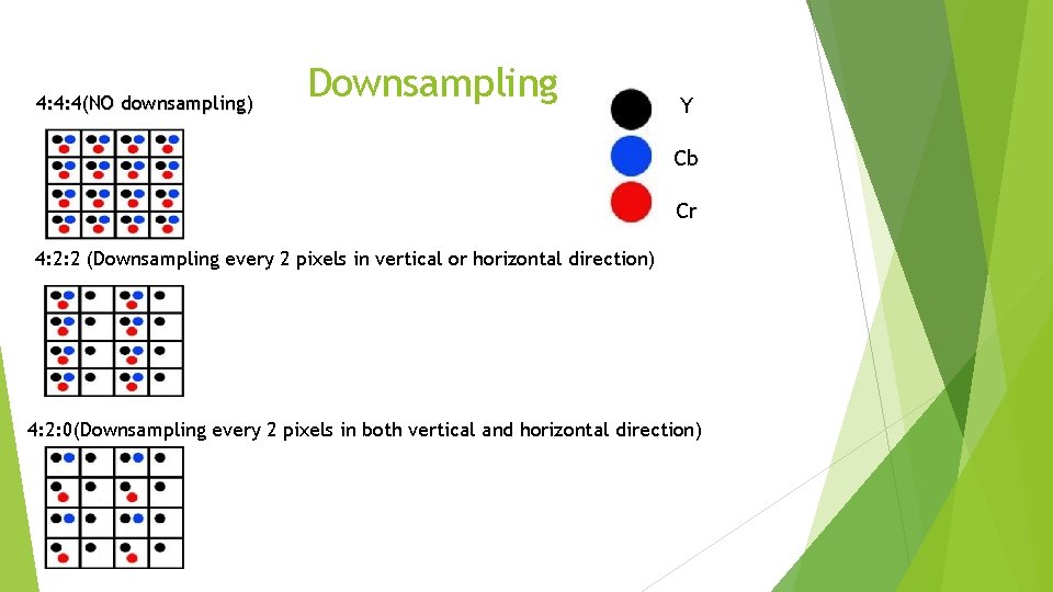 4: 4: 4(NO downsampling) Downsampling Y Cb Cr 4: 2: 2 (Downsampling every 2