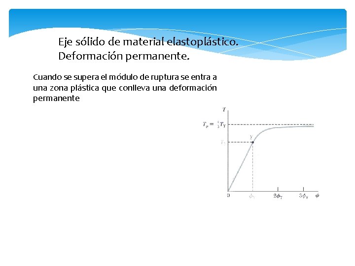 Eje sólido de material elastoplástico. Deformación permanente. Cuando se supera el módulo de ruptura
