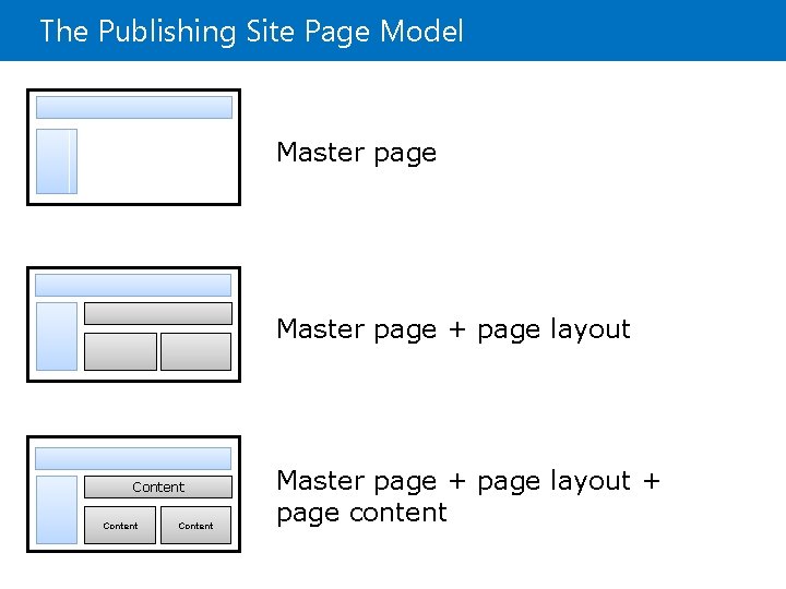 The Publishing Site Page Model Master page + page layout Content Master page +
