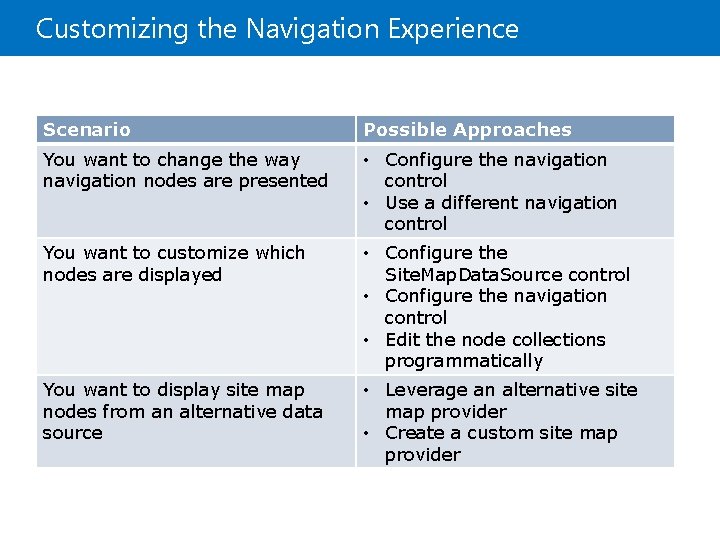 Customizing the Navigation Experience Scenario Possible Approaches You want to change the way navigation