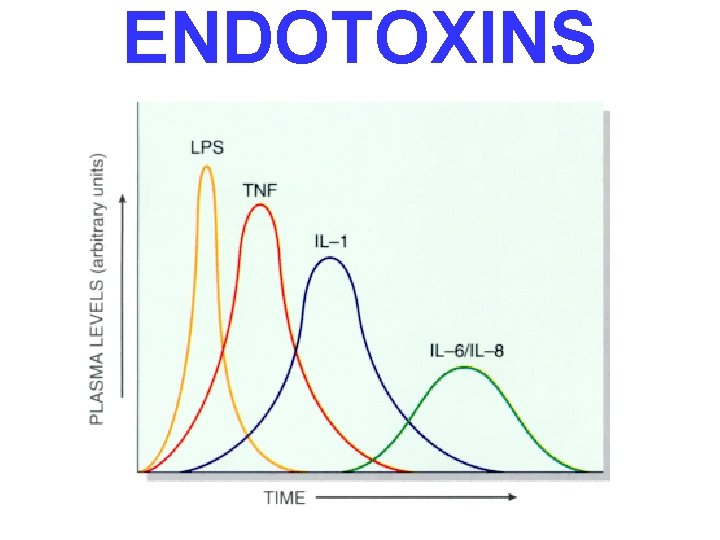 ENDOTOXINS 