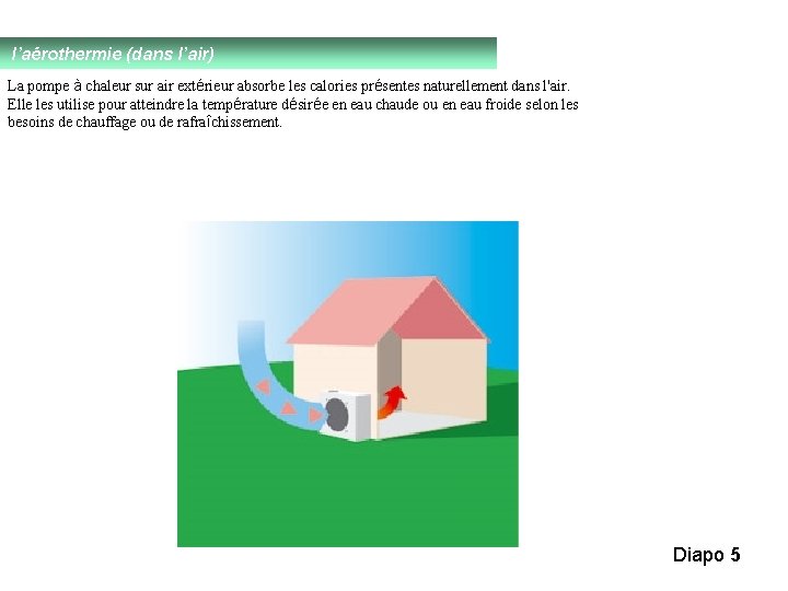 l’aérothermie (dans l’air) La pompe à chaleur sur air extérieur absorbe les calories présentes