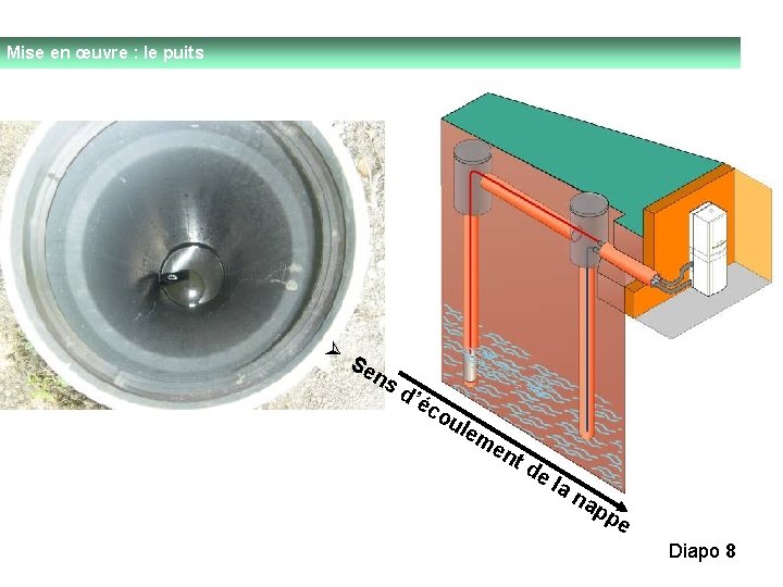 Mise en œuvre : le puits Ø Se ns d’é co ule me nt