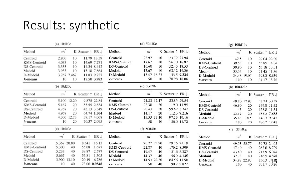 Results: synthetic 15 