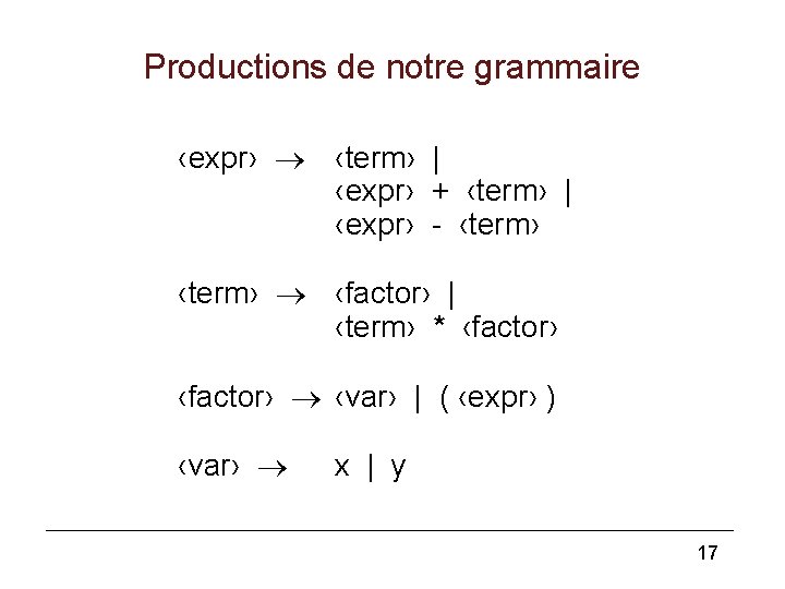 Productions de notre grammaire ‹expr› ‹term› | ‹expr› + ‹term› | ‹expr› - ‹term›