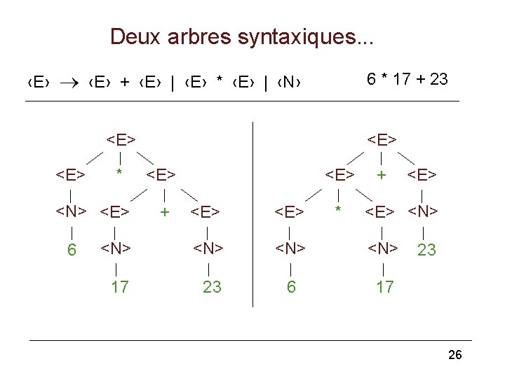 Deux arbres syntaxiques. . . ‹E› + ‹E› | ‹E› * ‹E› | ‹N›