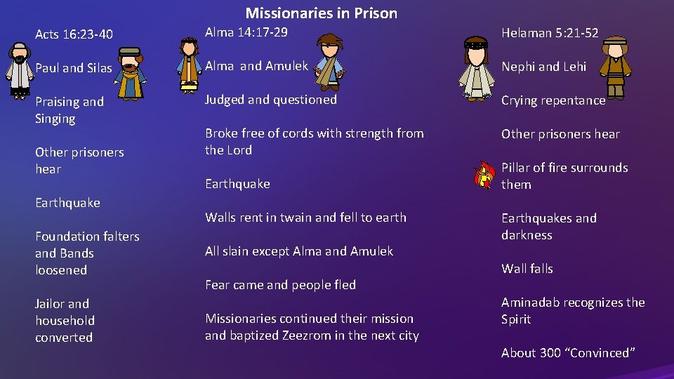 Missionaries in Prison Acts 16: 23 -40 Alma 14: 17 -29 Helaman 5: 21