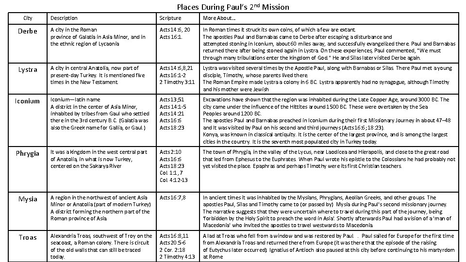 Places During Paul’s 2 nd Mission City Description Scripture More About… Derbe A city