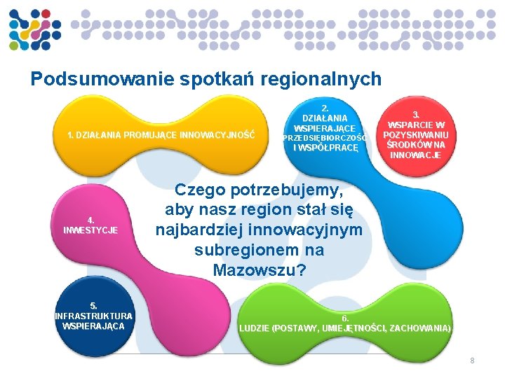 Podsumowanie spotkań regionalnych 1. DZIAŁANIA PROMUJĄCE INNOWACYJNOŚĆ 2. DZIAŁANIA WSPIERAJĄCE PRZEDSIĘBIORCZOŚĆ I WSPÓŁPRACĘ 4.