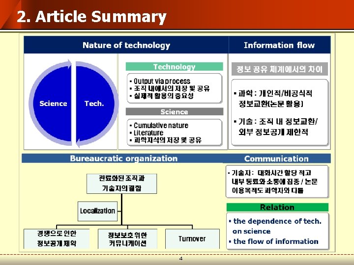 2. Article Summary 4 