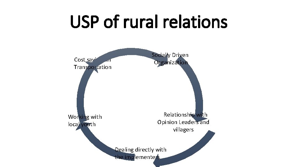 USP of rural relations Cost savings in Transportation Working with local youth Socially Driven