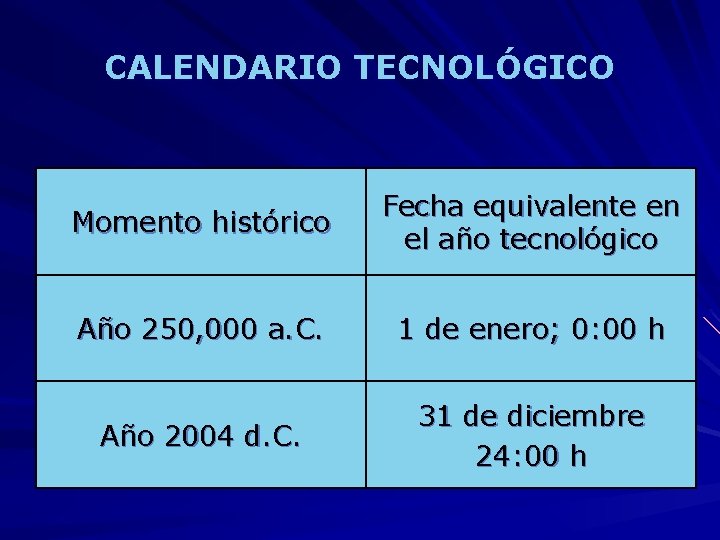 CALENDARIO TECNOLÓGICO Momento histórico Fecha equivalente en el año tecnológico Año 250, 000 a.
