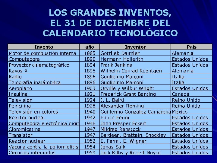 LOS GRANDES INVENTOS, EL 31 DE DICIEMBRE DEL CALENDARIO TECNOLÓGICO 