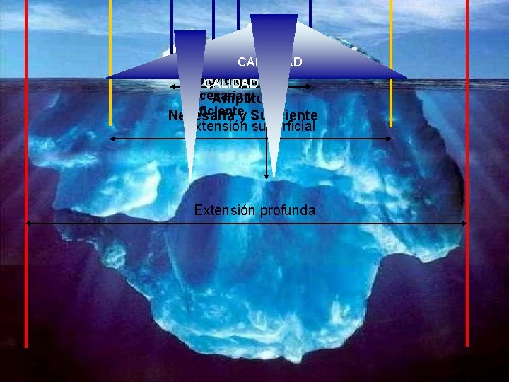 CANTIDAD Profundidad CALIDAD Necesaria y Amplitud Suficientey Suficiente Necesaria Extensión superficial Extensión profunda 