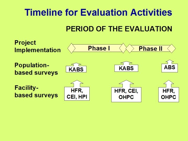 Timeline for Evaluation Activities PERIOD OF THE EVALUATION Project Implementation Populationbased surveys Facilitybased surveys