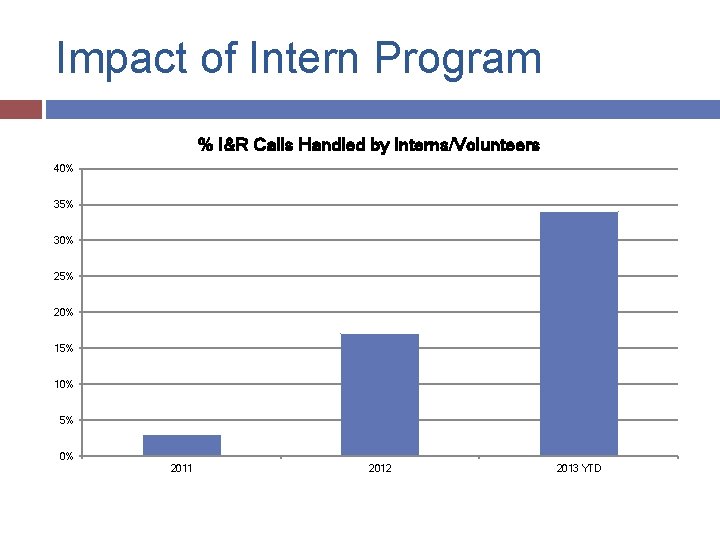 Impact of Intern Program % I&R Calls Handled by Interns/Volunteers 40% 35% 30% 25%