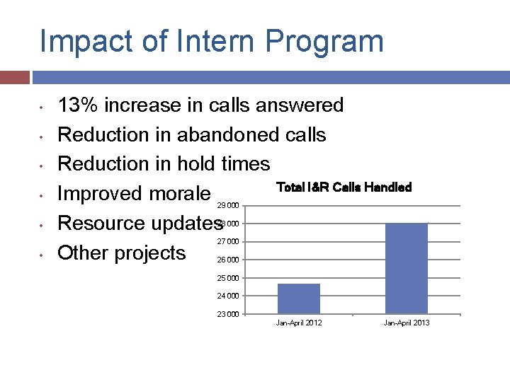 Impact of Intern Program • • • 13% increase in calls answered Reduction in