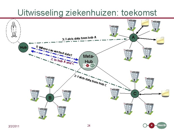 Uitwisseling ziekenhuizen: toekomst A om hub A 3: Fetch data fr Hub 1: W