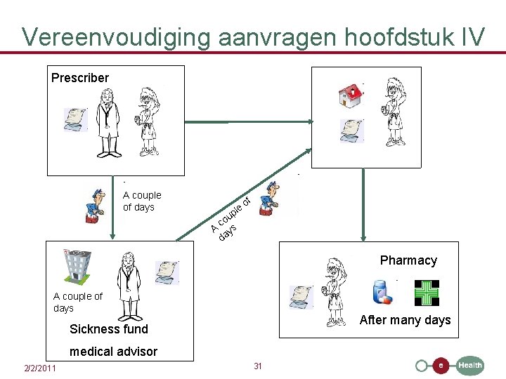 Vereenvoudiging aanvragen hoofdstuk IV Prescriber A couple of days ple u co A ys