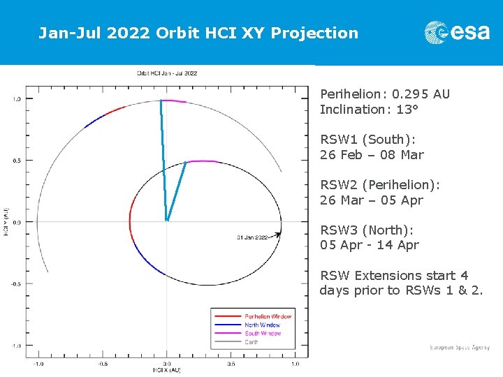 Jan-Jul 2022 Orbit HCI XY Projection Perihelion: 0. 295 AU Inclination: 13° RSW 1