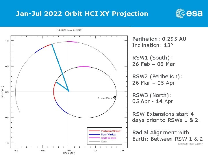 Jan-Jul 2022 Orbit HCI XY Projection Perihelion: 0. 295 AU Inclination: 13° RSW 1