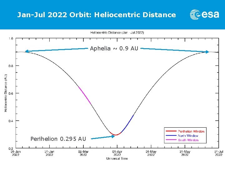 Jan-Jul 2022 Orbit: Heliocentric Distance Aphelia ~ 0. 9 AU Perihelion 0. 295 AU