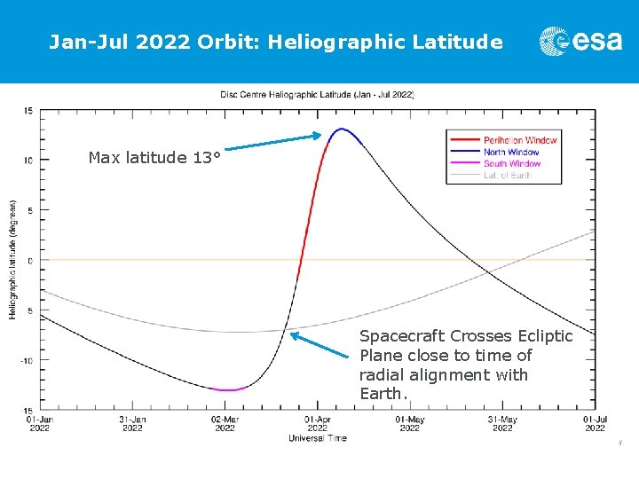 Jan-Jul 2022 Orbit: Heliographic Latitude Max latitude 13° Spacecraft Crosses Ecliptic Plane close to