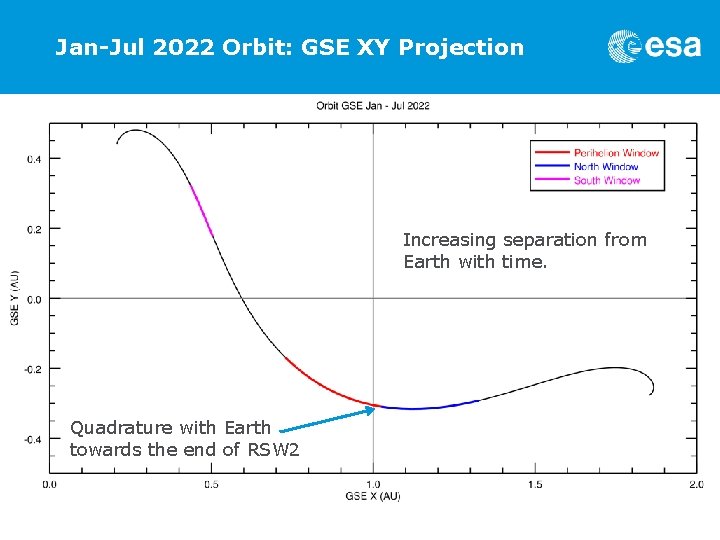 Jan-Jul 2022 Orbit: GSE XY Projection Increasing separation from Earth with time. Quadrature with