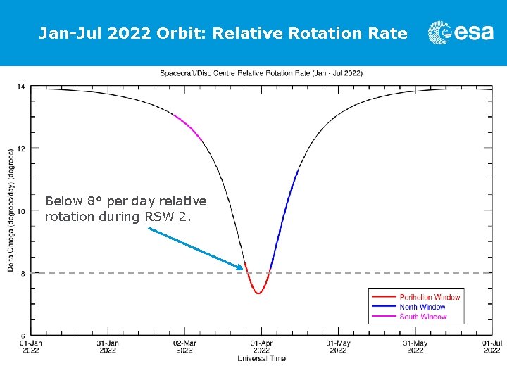 Jan-Jul 2022 Orbit: Relative Rotation Rate Below 8° per day relative rotation during RSW