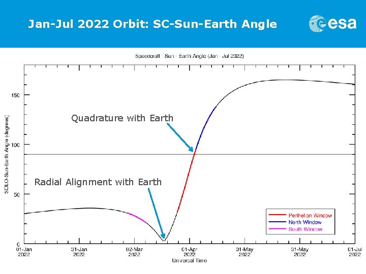Jan-Jul 2022 Orbit: SC-Sun-Earth Angle Quadrature with Earth Radial Alignment with Earth 